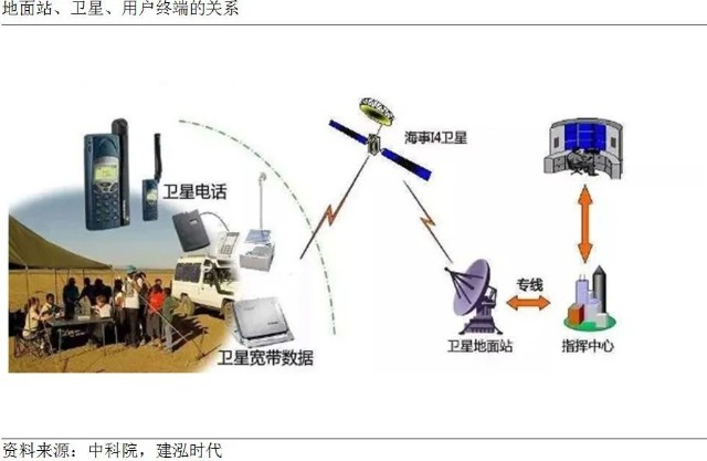 数据通信系统集成